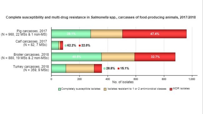 Completa suscettibilità e resistenza a più farmaci in Salmonella spp. recuperati da carcasse di suino (ingrasso), vitelli (di età inferiore a 1 anno), polli e tacchini, da tutti i paesi dichiaranti (incluso 1 stato non membro nelle carcasse di suino e 2 Stati non membri nelle carcasse di pollo) nel 2017/2018
I livelli di completa suscettibilità e resistenza a più farmaci sono anche espressi in percentuale; N: numero totale di Salmonella spp. segnalato da SM e non da SM.
