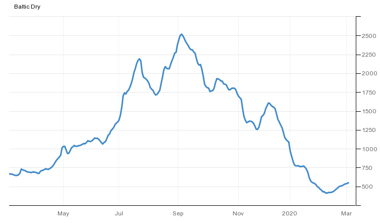Evoluzione del Baltic Dry Index nellultimo anno