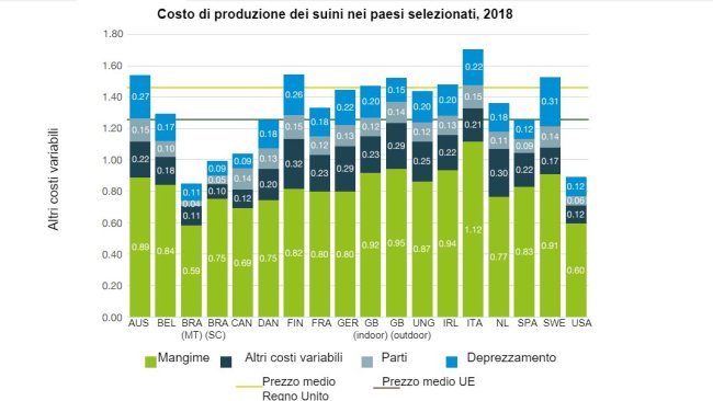 Costo di produzione del suino in alcuni paesi, 2018