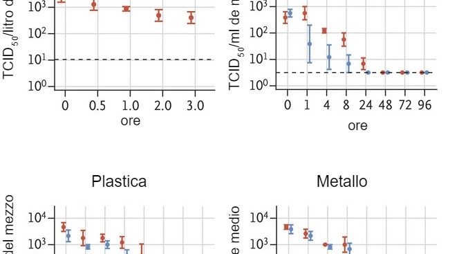 Il titolo di virus vitale nell'aerosol &egrave; espresso in TCID50 per litro di aria. I virus sono stati applicati su&nbsp;rame, cartone, acciaio inossidabile e plastica mantenuti ad una temperatura di 21-23&deg; C e umidit&agrave; relativa del 40% per 7 giorni. Il titolo del&nbsp;virus vitale &egrave; espresso in TCID50 per millilitro di terreno di raccolta. Tutti i campioni sono stati quantificati mediante titolazione endpoint in cellule Vero E6. I grafici mostrano la media e gli errori standard (barre) in tre repliche.
