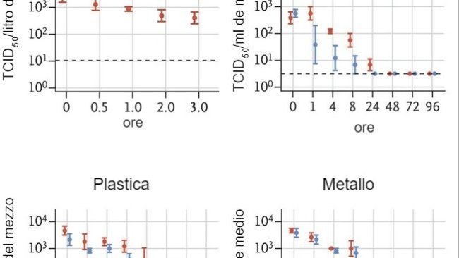 Il titolo di virus vitale nell'aerosol è espresso in TCID50 per litro di aria. I virus sono stati applicati su rame, cartone, acciaio inossidabile e plastica mantenuti ad una temperatura di 21-23° C e umidità relativa del 40% per 7 giorni. Il titolo del virus vitale è espresso in TCID50 per millilitro di terreno di raccolta. Tutti i campioni sono stati quantificati mediante titolazione endpoint in cellule Vero E6. I grafici mostrano la media e gli errori standard (barre) in tre repliche.