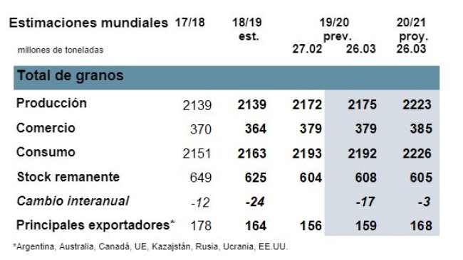 Fonte: International Grain Council