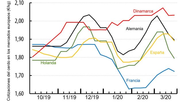 Prezzo dei suini nei diversi paesi dell'Europa (€/kg carcassa). Fonte : IFIP a partire da dati nazionali.