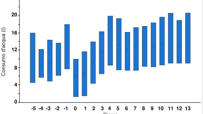 Illustrazione 1. Ingestione giornaliera di acqua delle scrofe 5 giorni prima e 14 giorni dopo il parto. Le barre verticali indicano i valori del 10° e 90° percentile e i cerchi le medie. Il giorno 0 è il giorno (da mezzogiorno a mezzogiorno) in cui è iniziato il parto. Fonte: Fraser & Phillips, 1989.