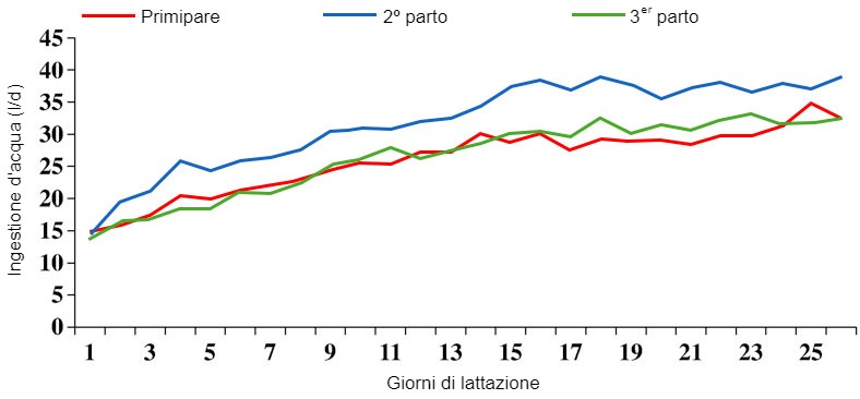 Illustrazione 2 Evoluzione del consumo di acqua durante la lattazione a seconda del Numero di parto. Fente: S. Kruse, 2011
