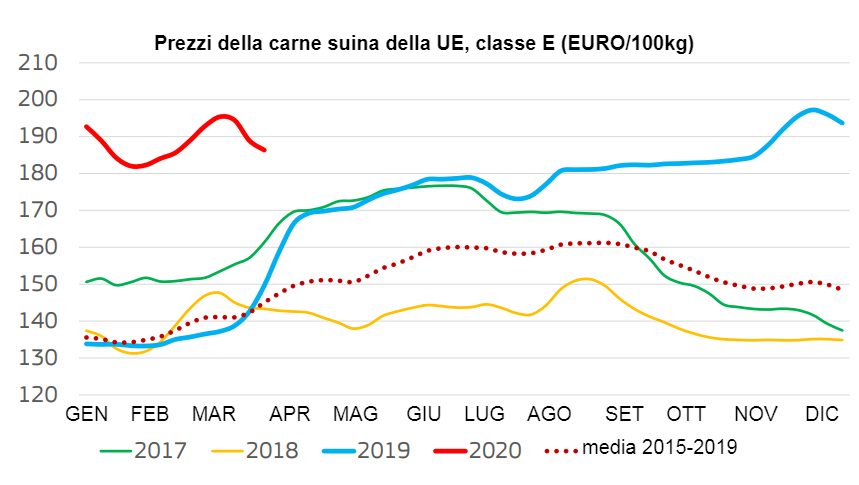 Prezzi della carne suina della UE
