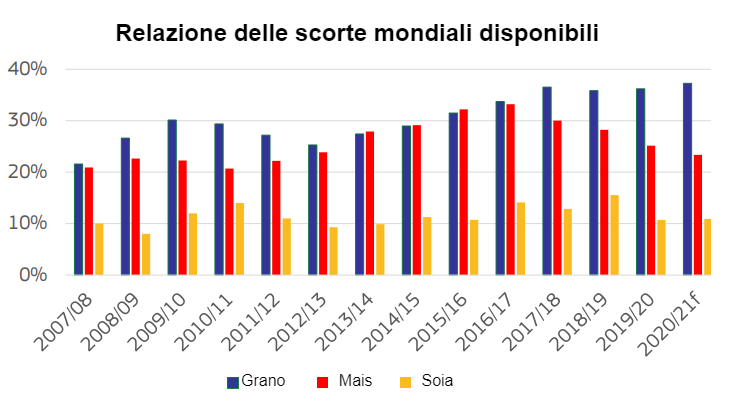 Fonte: DG Agricoltura e Sviluppo Rurale, basata sul Consiglio Internazionale delle Granaglie.
