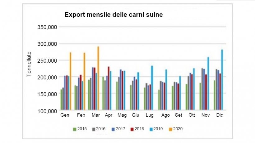 Fonte: USMEF
