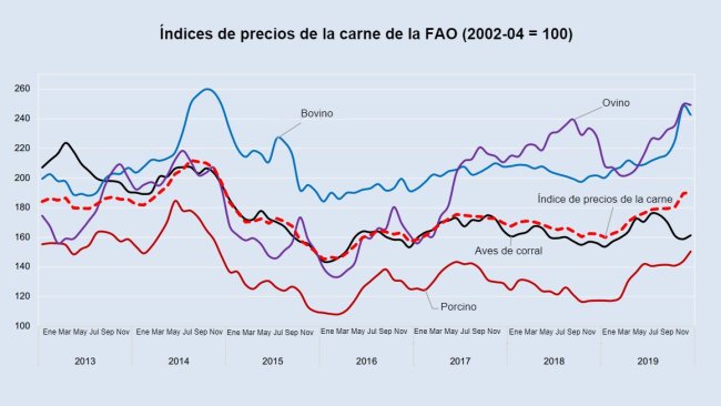 Fonte: FAO