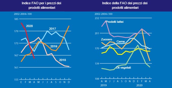 Indice FAO per i prezzi dei prodotti alimentari