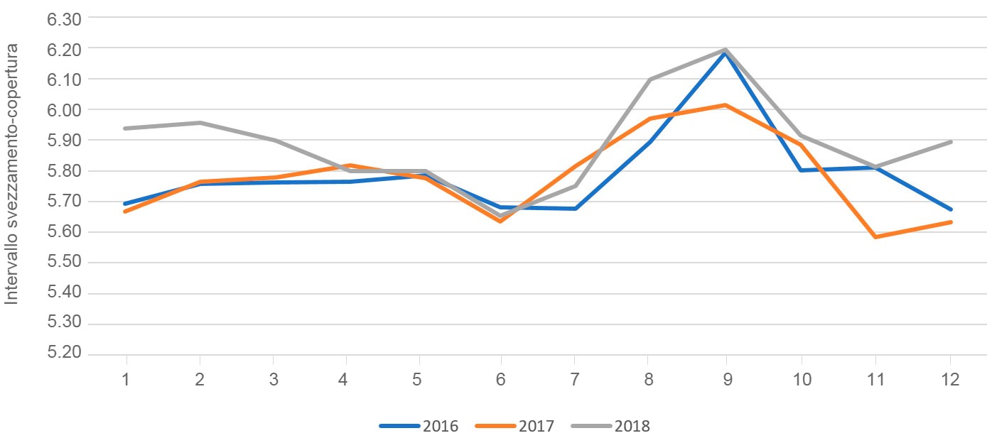 Intervallo svezzamento-copertura in funzione del mese dellanno