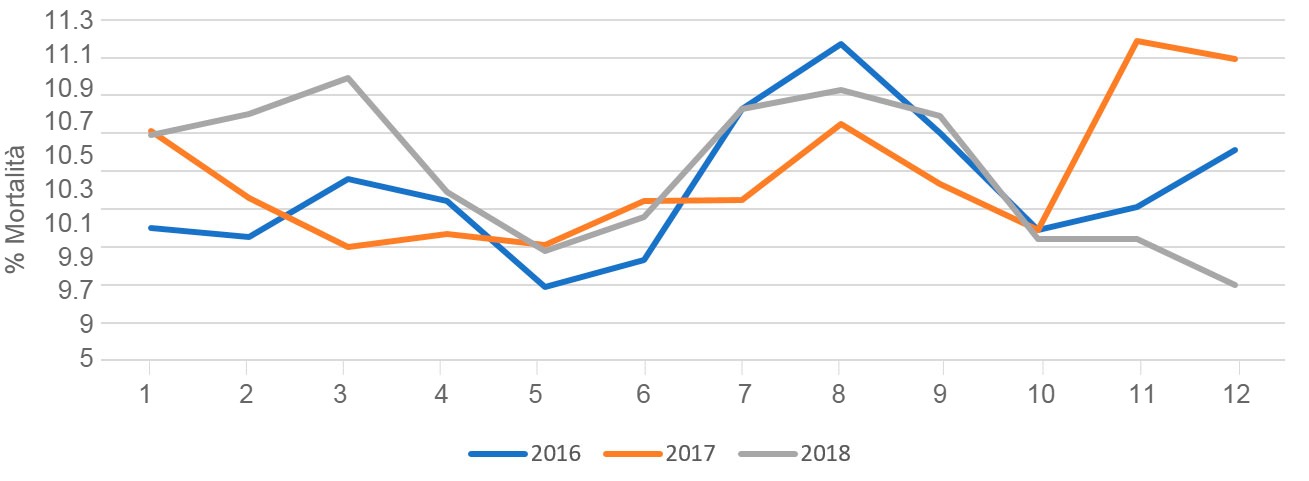 Mortalità in lattazione in funzione del mese dellanno