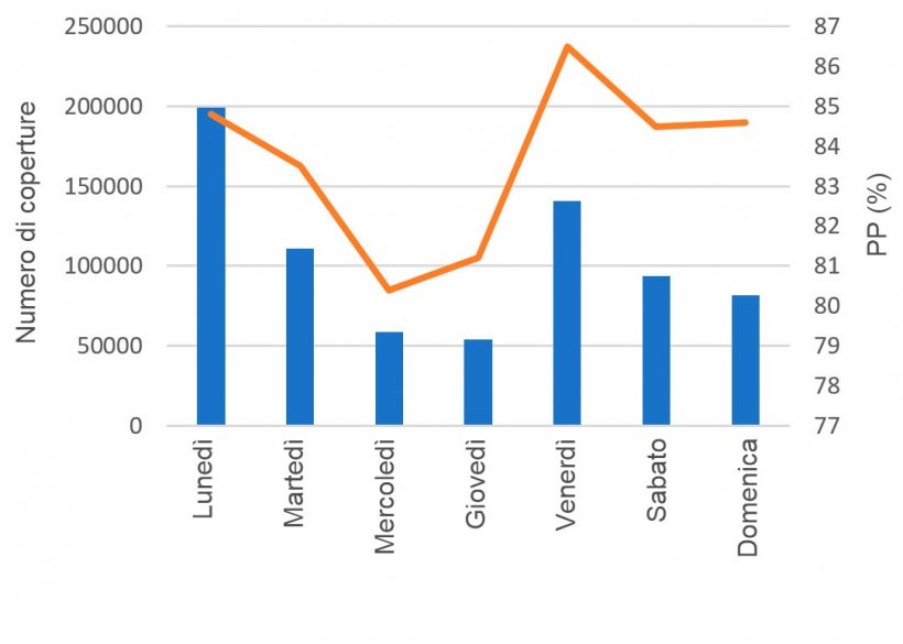 Grafico 8. Coperture e le loro rispettive Portate al parto (PP) a seconda del giorno della settimana
