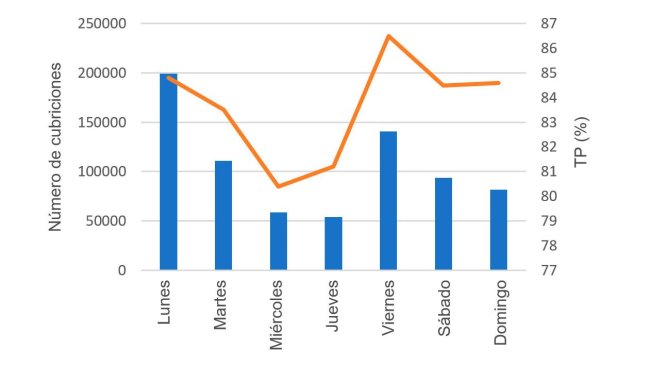Grafico 8. Coperture e le loro rispettive Portate al parto (PP) a seconda del giorno della settimana