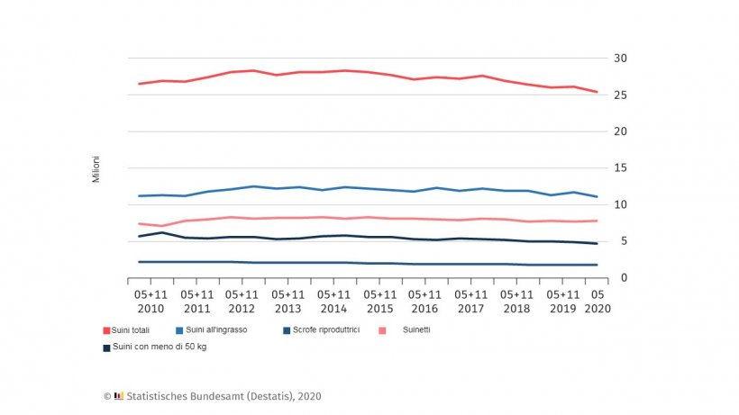Censimento dei suini in Germania. Le date dei sondaggi sono il 3 maggio e il 3 novembre di ogni anno. Per maggio 2020 sono risultati preliminari.
