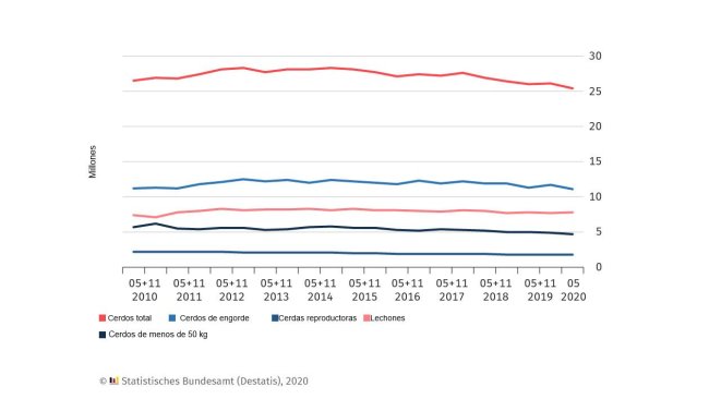 Censimento dei suini in Germania. Le date dei sondaggi sono il 3 maggio e il 3 novembre di ogni anno. Per maggio 2020 sono risultati preliminari.