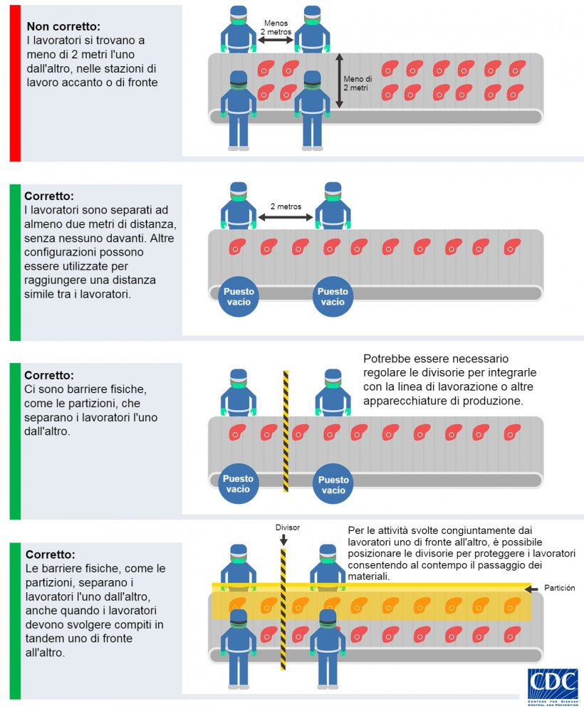 Come adattare le posizioni di lavoro di confezionamento e trasformazione delle carni, se &egrave; fattibile. CDC (Centers for Disease, Control and Prevention), USA.
