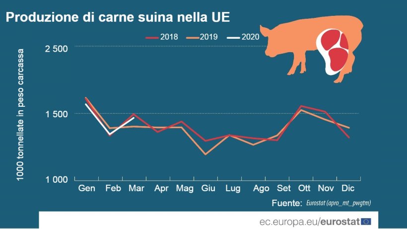 Fonte:&nbsp;Eurostat (apro_mt_pwgtm)
