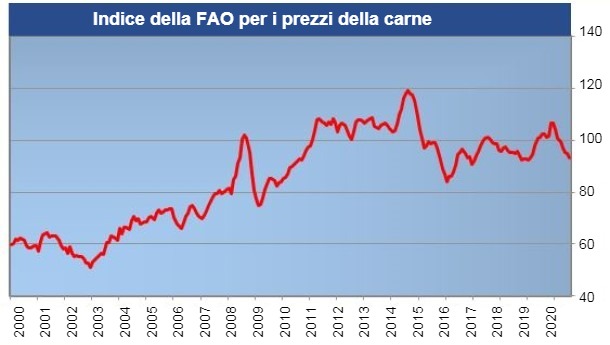 FAO meat price index. Source: FAO
