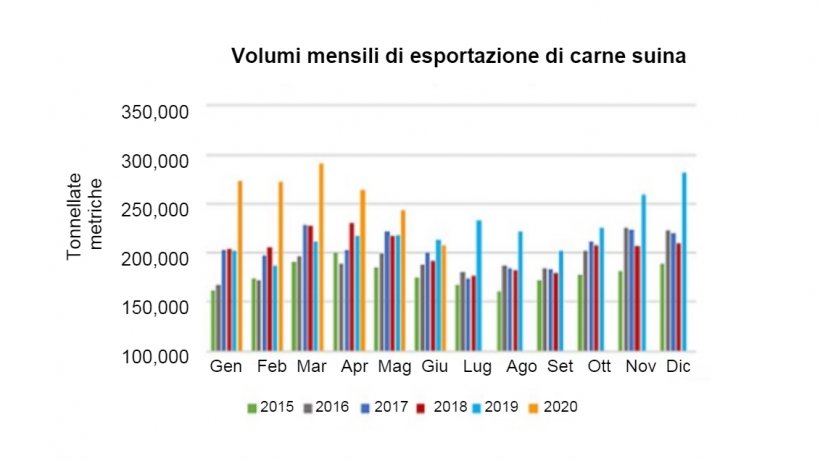 Esportazione mensile di carne suina e volumi di carne. Fonte: USMEF
