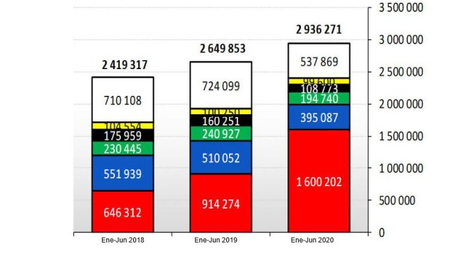 Fig. 1 UE: Esportazioni di carne suina in tonnellate di peso carcassa. Fonte: DG Agri.