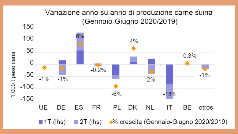 Fonte: DG Agricoltura e Sviluppo Rurale, basato su&nbsp;Eurostat.
