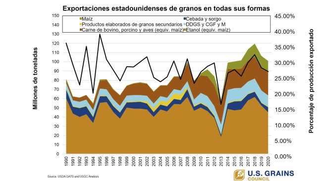 Fonte: U.S. Grains Council, USDA GATS and USGC Analysis.