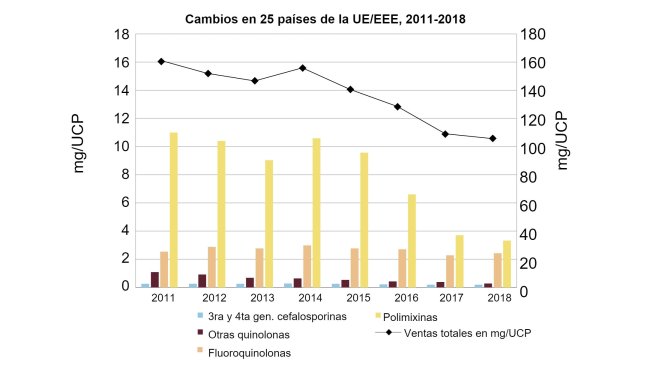Cambios en las ventas totales agregadas en mg/UCP, así como las ventas de fluoroquinolonas, otras quinolonas, cefalosporinas de tercera y cuarta generación y polimixinas, para 25 países de la UE/EEE, de 2011 a 2018 (observe la diferencia en las escalas de los ejes y). Fuente: Agencia Europea de Medicamentos, 2020.
 