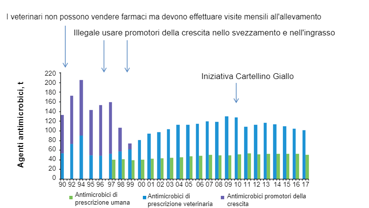 Figura 2. Quantit&agrave; di antibiotici nelle prescrizioni di veterinaria e medicina umana in Danimarca. L&#39;iniziativa del Cartellino Giallo&nbsp;&egrave; stata implementata nel luglio 2010.
