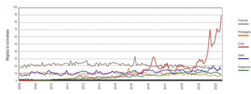 Grafico 1. Evoluzione mensile dell&#39;export di carcasse e tagli dalla Spagna verso Francia, Italia, Portogallo, Cina e Giappone. Fonte: AEAT.
