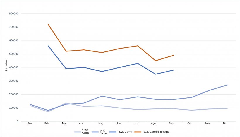 Evoluzione delle importazioni cinesi di carne suina e frattaglie

