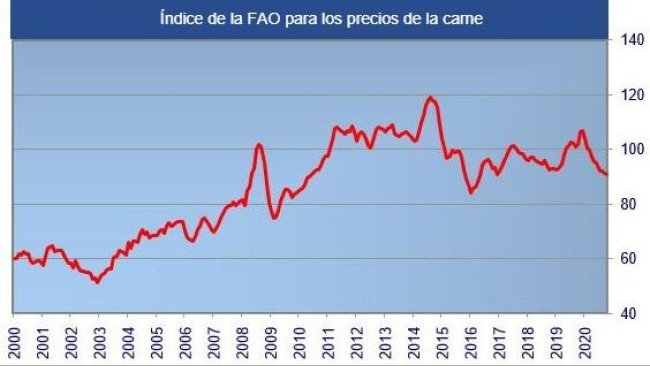 Indice FAO dei prezzi della carne