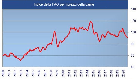 Indice FAO dei prezzi della carne