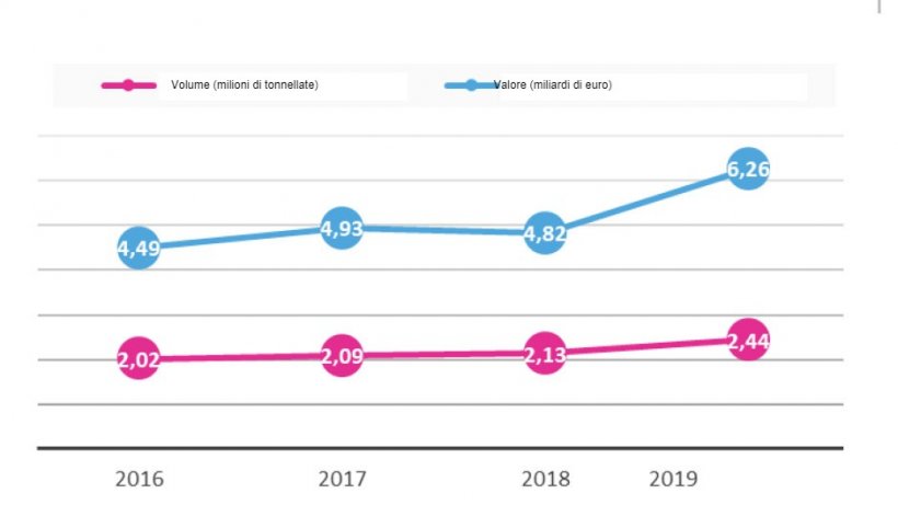Evoluzione delle esportazioni spagnole in valore e volume.
