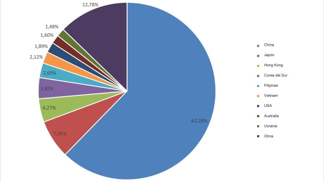 Principali destinazioni delle esportazioni di carne suina europea (gennaio-settembre 2020)(Fonte:333 a partire da dati della DG Agri).