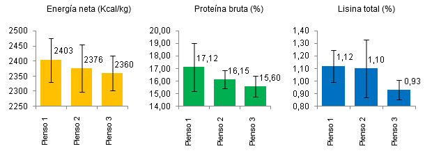 Energia netta, proteina grezza e lisina totale in 3 mangimi