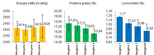 Energia netta, proteina grezza e lisina totale in 4 mangimi