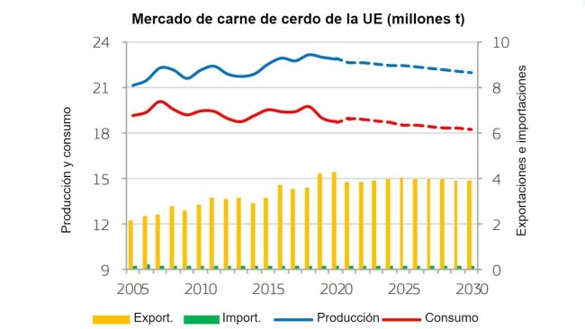 Fuente: CE (2020), prospettive agricole dell'UE per mercati, reddito e ambiente, 2020-2030. Commissione europea, DG Agricoltura e sviluppo rurale, Bruxelles.