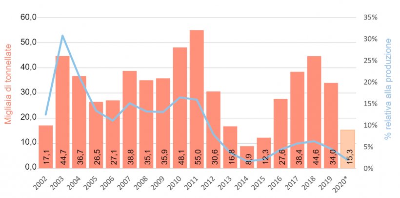 Grafico 3. Importazioni e rapporto con la produzione locale. Fonte: DOGANA e dati propri -&nbsp;
