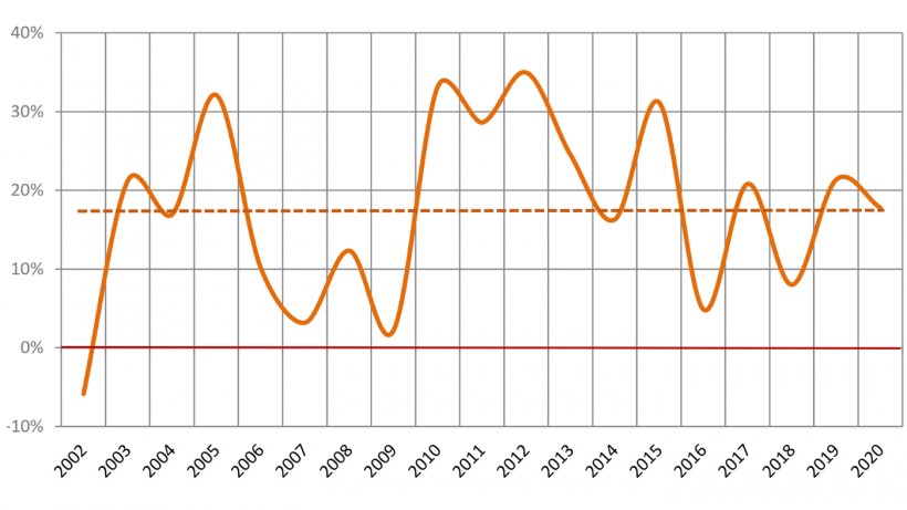 Grafico N&ordm; 2. Margine lordo 2002/20. Fonte: MAGyP, BNA e dati propri - Anno 2020 con dati fino a settembre.
