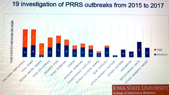 L&#39;ingresso di dipendenti, scrofe eliminate e riparazioni sono stati gli eventi di rischio pi&ugrave; frequenti.
