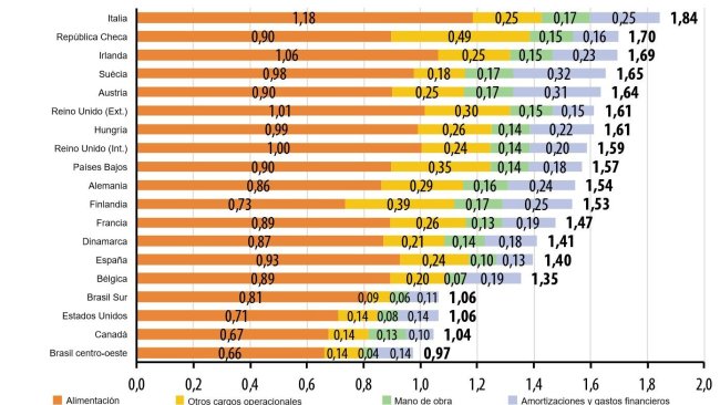 Struttura dei costi nel 2019 (€ / kg carcassa). Fonte: Ifip sulla base di dati Interpig.