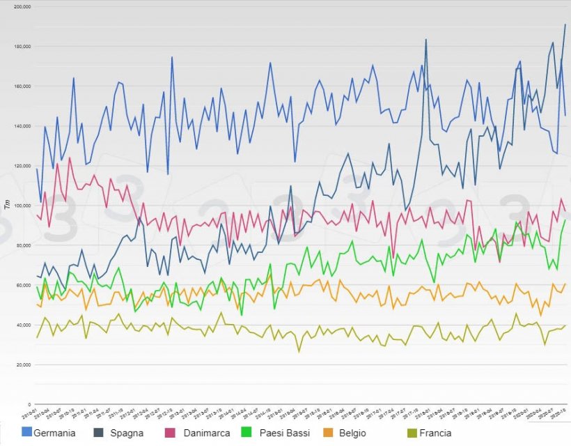 Dati mensili per i principali esportatori europei di carni suine fresche e congelate.

&nbsp;

