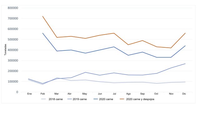Evoluzione delle importazioni cinesi di carne suina. Fonte: 333 sulla base dei dati GACC. (Nota: febbraio mostra i dati accumulati per gennaio e febbraio)