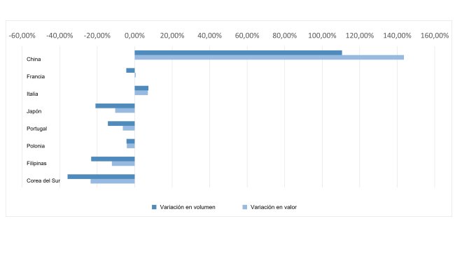 Variazioni in volume e valore delle esportazioni spagnole di carni suine verso le sue principali destinazioni. Dati di gennaio-ottobre 2019 e 2020.