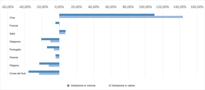 Variazioni in volume e valore delle esportazioni spagnole di carni suine verso le sue principali destinazioni. Dati di gennaio-ottobre 2019 e 2020.