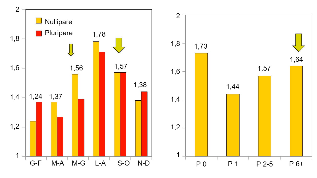Aborti secondo la stagione dell'anno e secondo il ciclo (Koketsu, 2015)