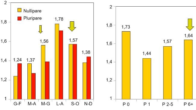 Aborti secondo la stagione dell'anno e secondo il ciclo (Koketsu, 2015)