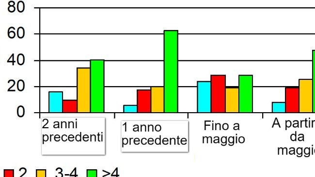 I problemi iniziano nel mese di gennaio fino a maggio, aumentando gli aborti ad un 4% mentre tutti gli altri periodi il tasso di aborto rimane al di sotto del 2%. Osserva la distribuzione degli aborti durante i mesi problemi che colpiscono tutti i ciclil produttivi in modo uguale.