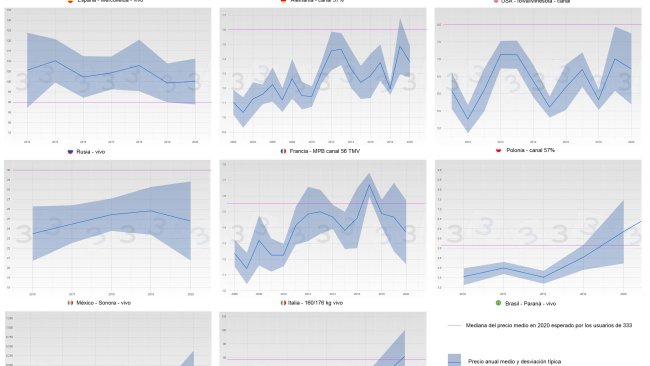 Figura 3. Evoluzione del prezzo medio e deviazione standard per anno e paese (blu). Nel campione rosa la mediana del prezzo medio nel 2020 ottenuta nella consultazione 333.